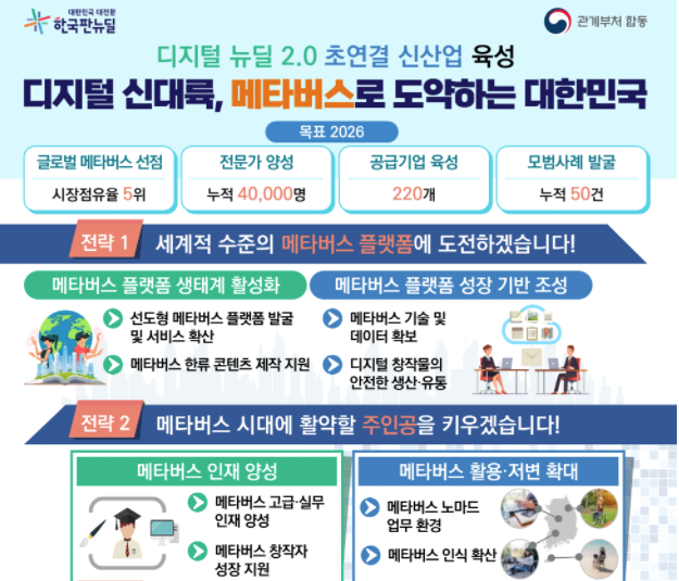 정부, 메타버스에만 5560억원 투입... "2026년 세계 점유율 5위 목표"